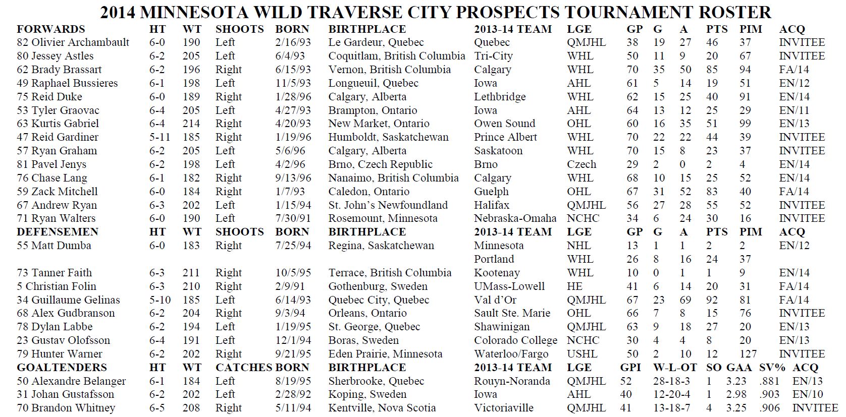 Traverse City Roster